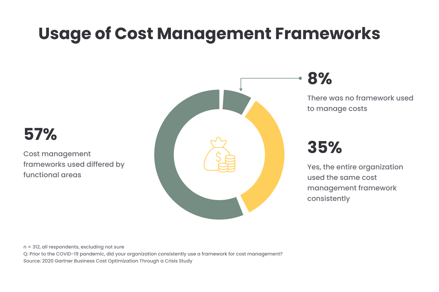 Cost Management Frameworks Usage | TurnKey