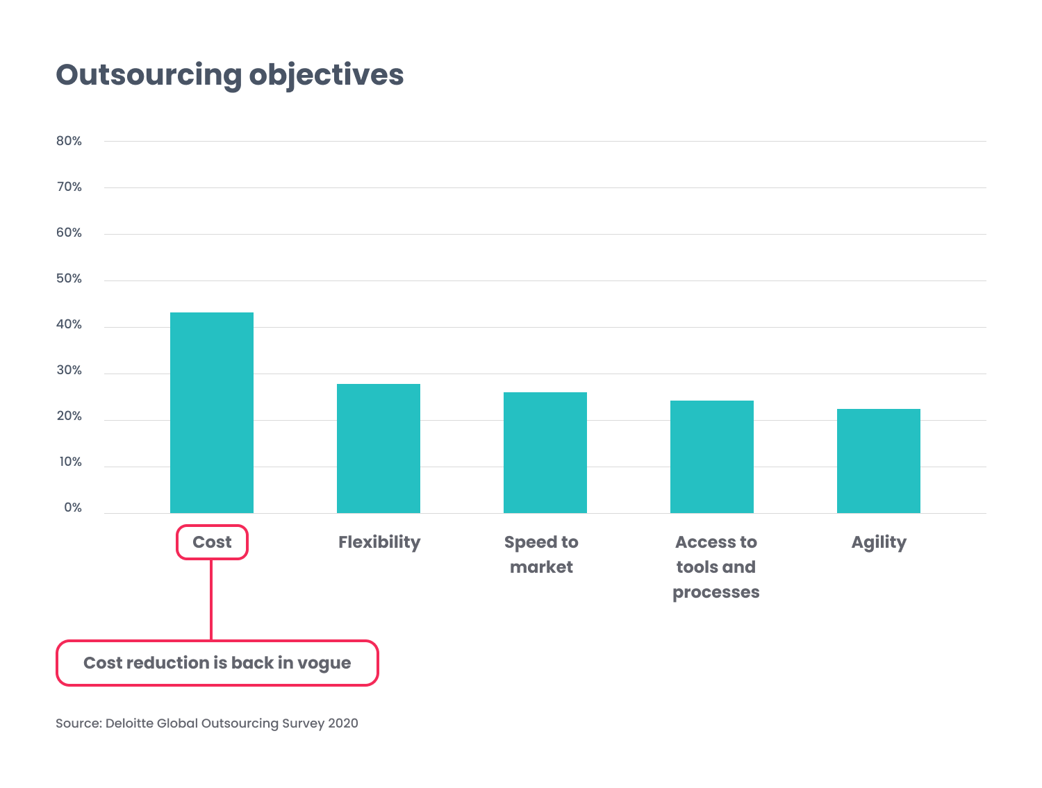 Outsourcing Objectives | Deloitte Report | TurnKey