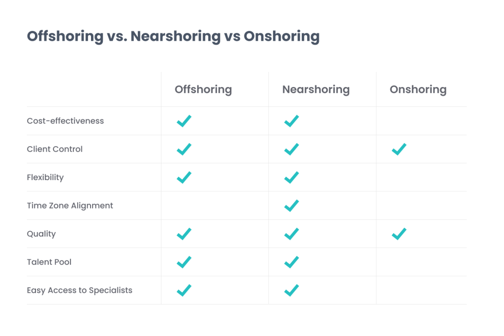 Offshoring vs Nearshoring vs Onshoring | TurnKey