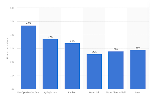 37 percent of respondents use Agile for software development