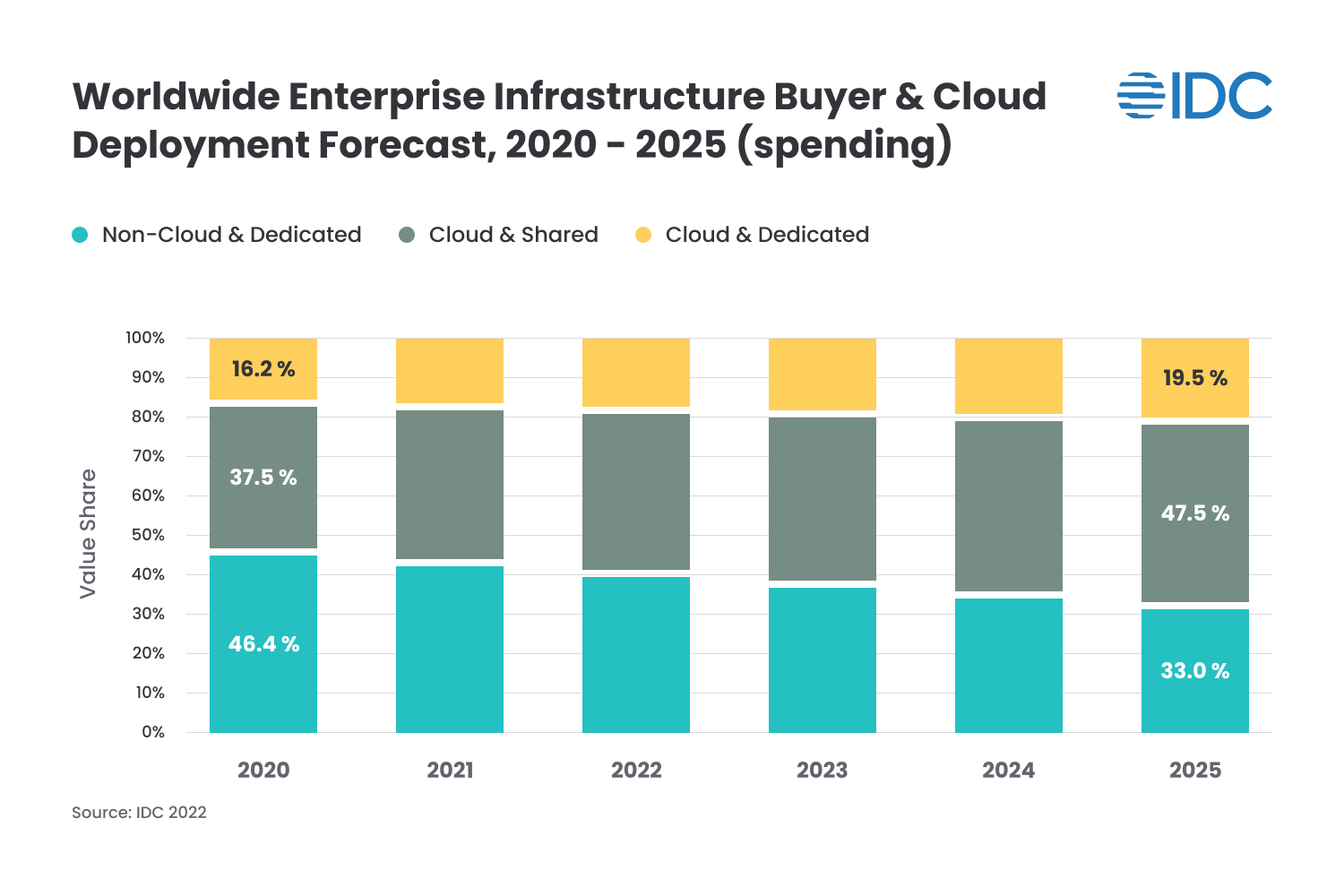 Cloud Infrastructure Spending 2022 | TurnKey