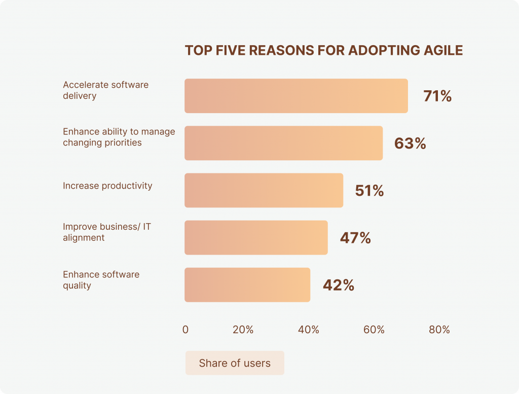 top five reason to adopt agile