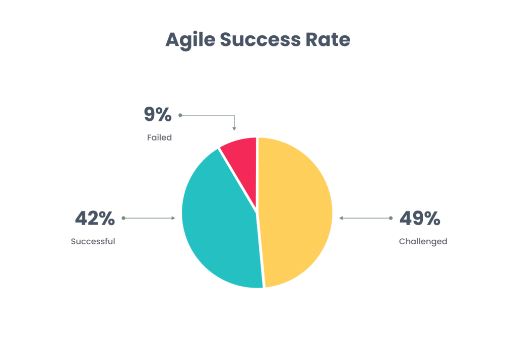 agile success rate