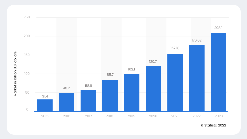 global_SaaS_market_will_surpass_$208_billion_by_2023_after_recording_consistent_high_since_2015._