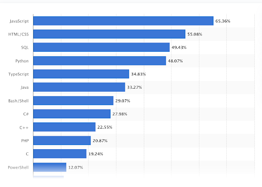 Most used programming languages among developers worldwide as of 2022