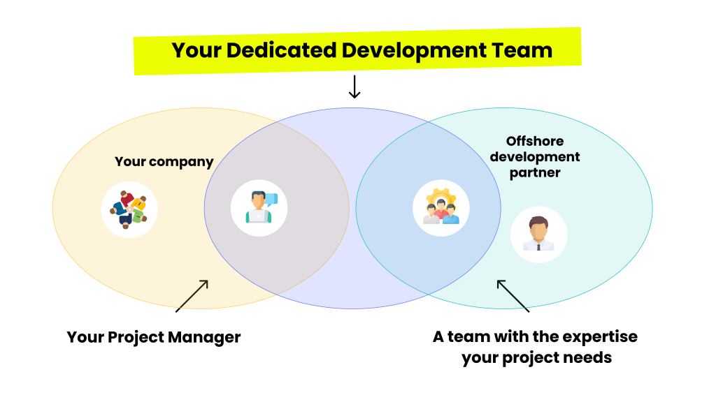 dedicated vs. extended team