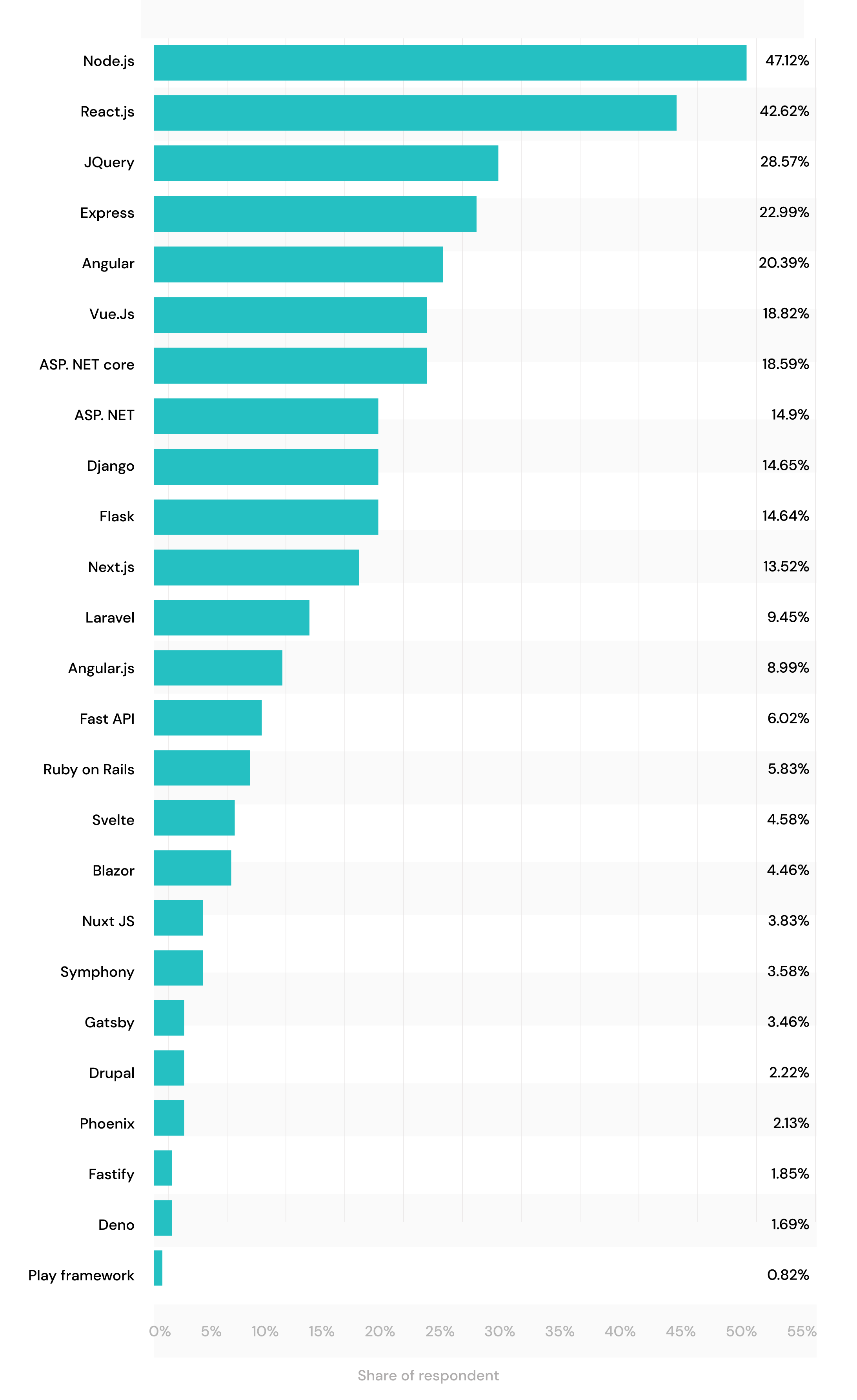 The most used developer frameworks by Statista | TurnKey