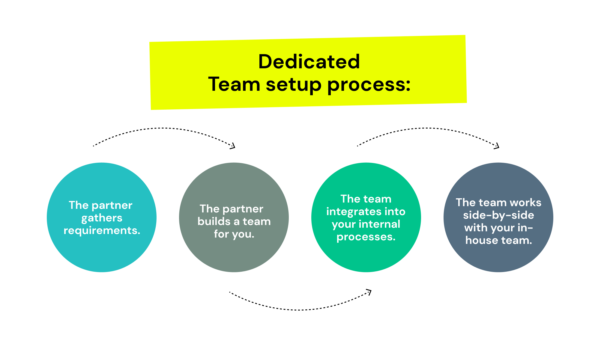 Dedicated team setup process | TurnKey