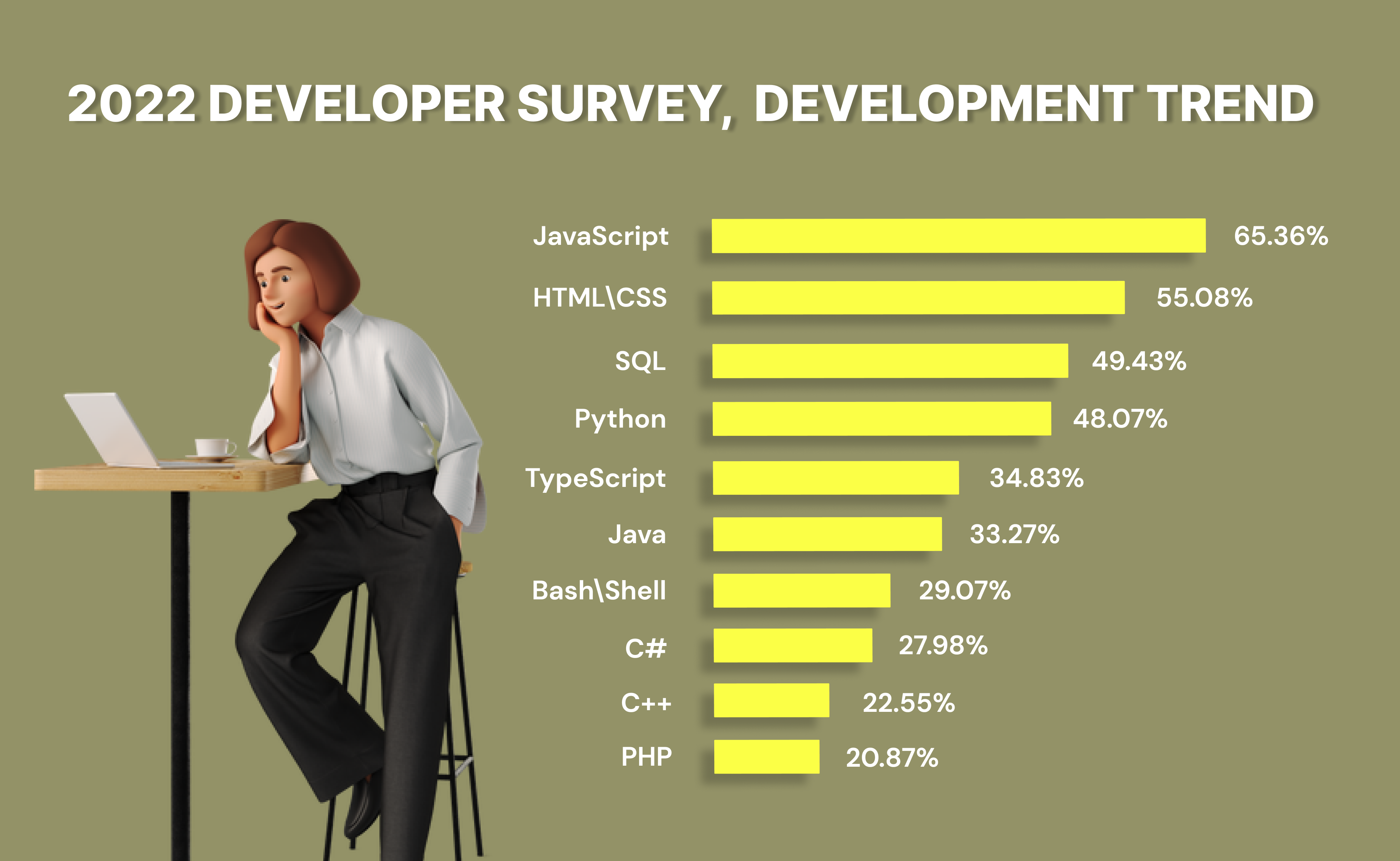 2022 Developer Survey development trend 1