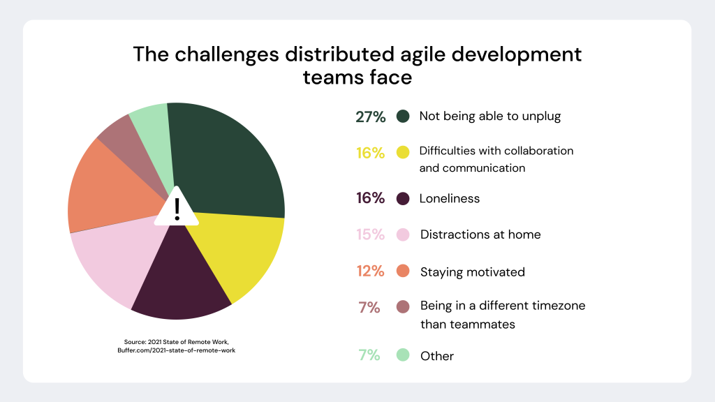 distributed software development challenges