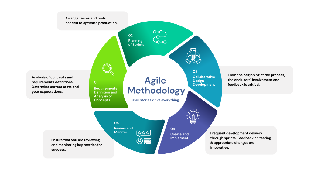 agile-methodology