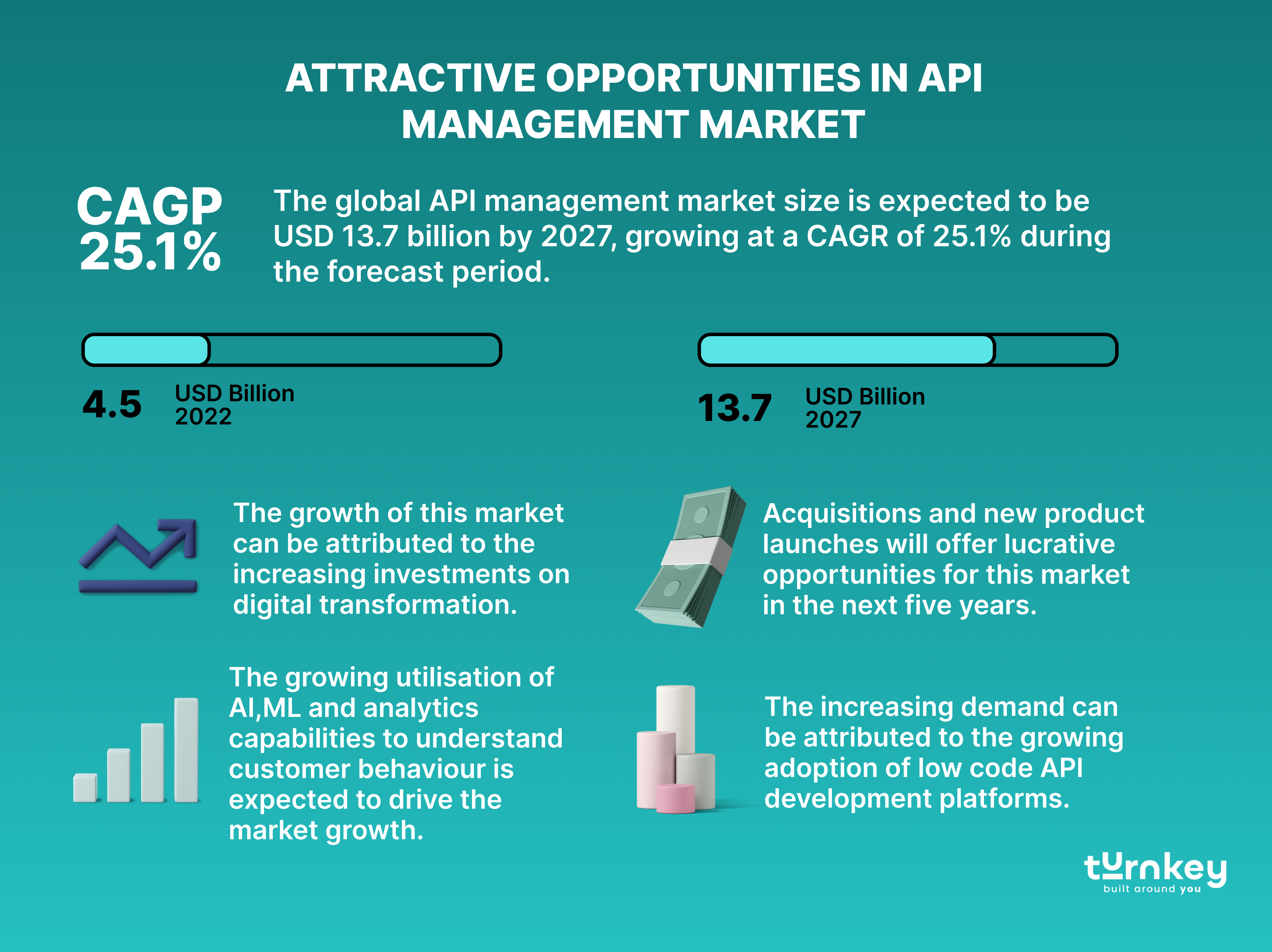 Attractive Opportunities in API Management Market