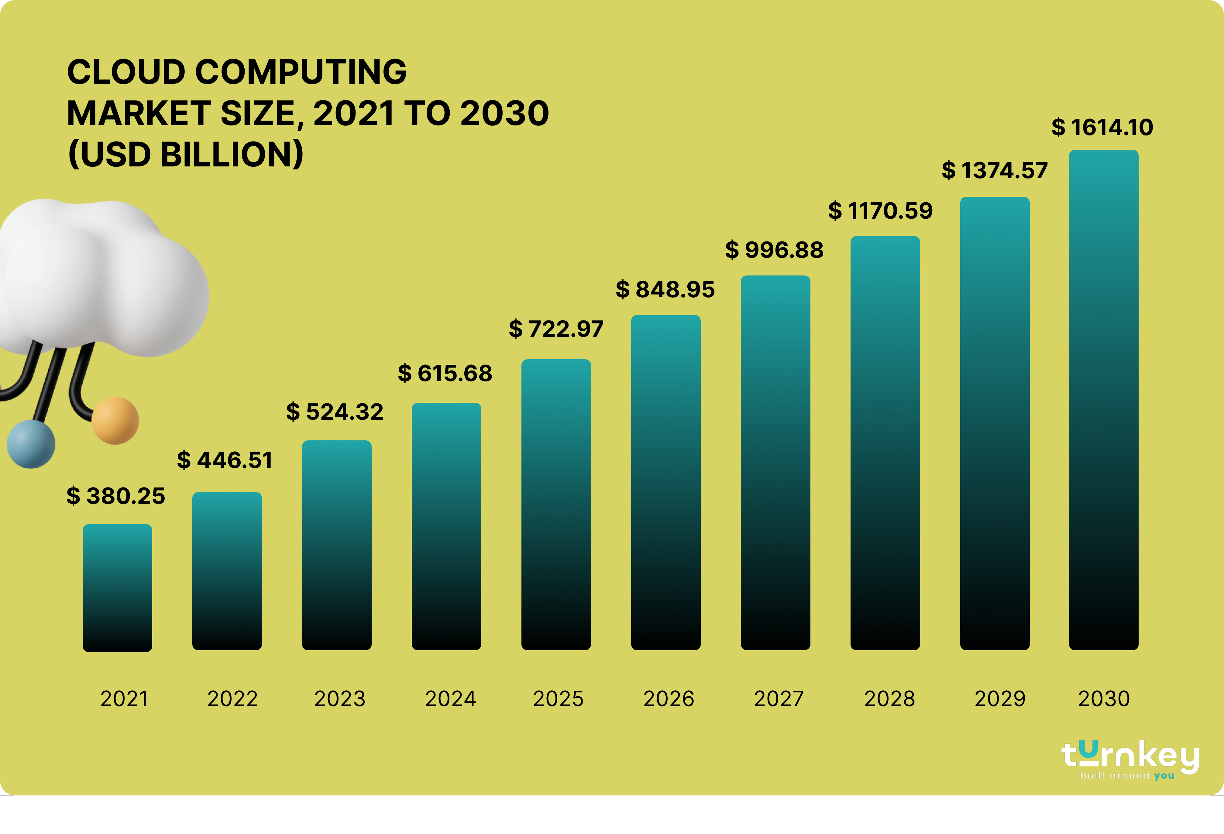 CLOUD COMPUTING MARKET SIZE, 2021 TO 2030 | TurnKey