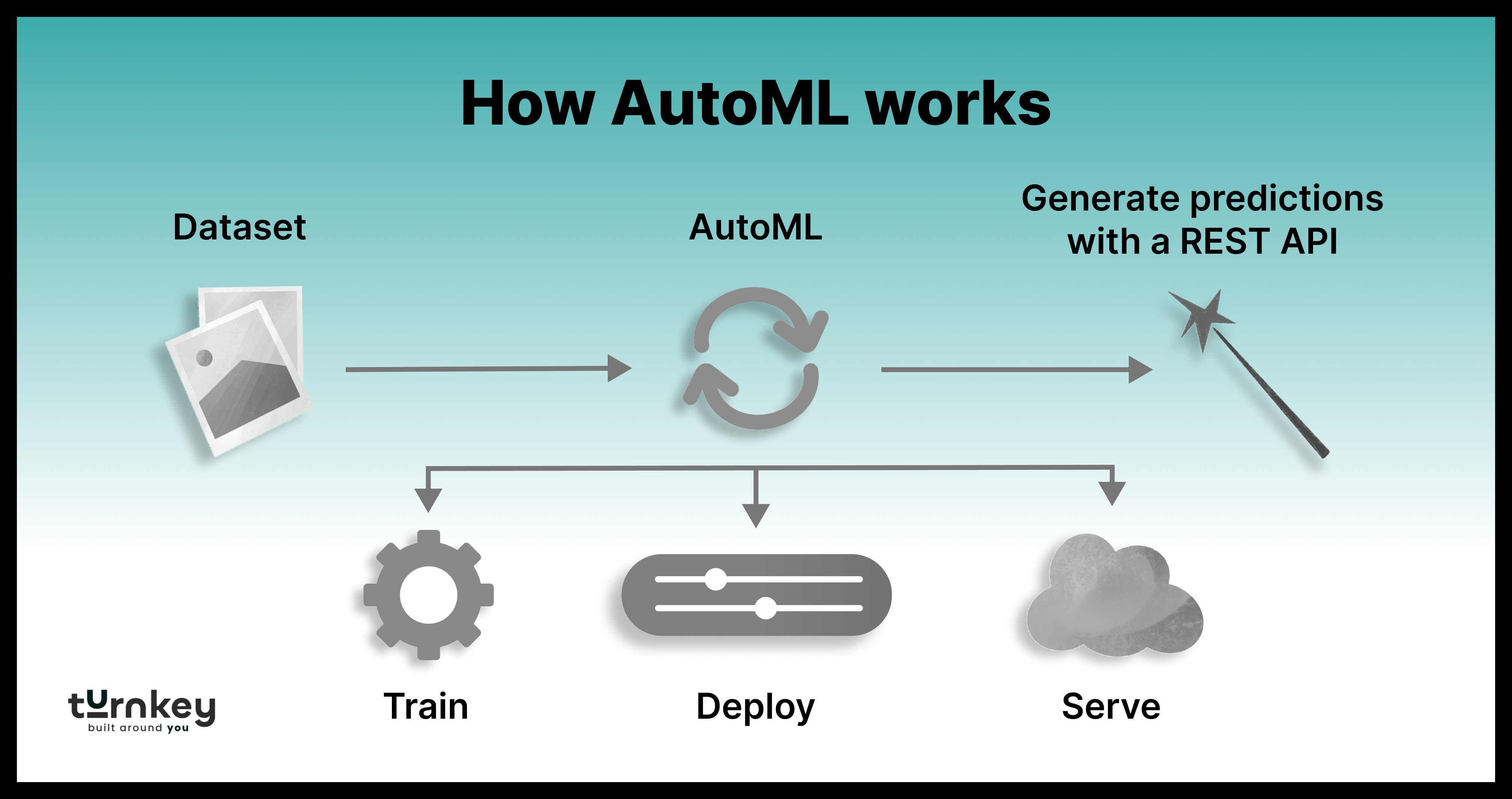 How AutoML works | TurnKey