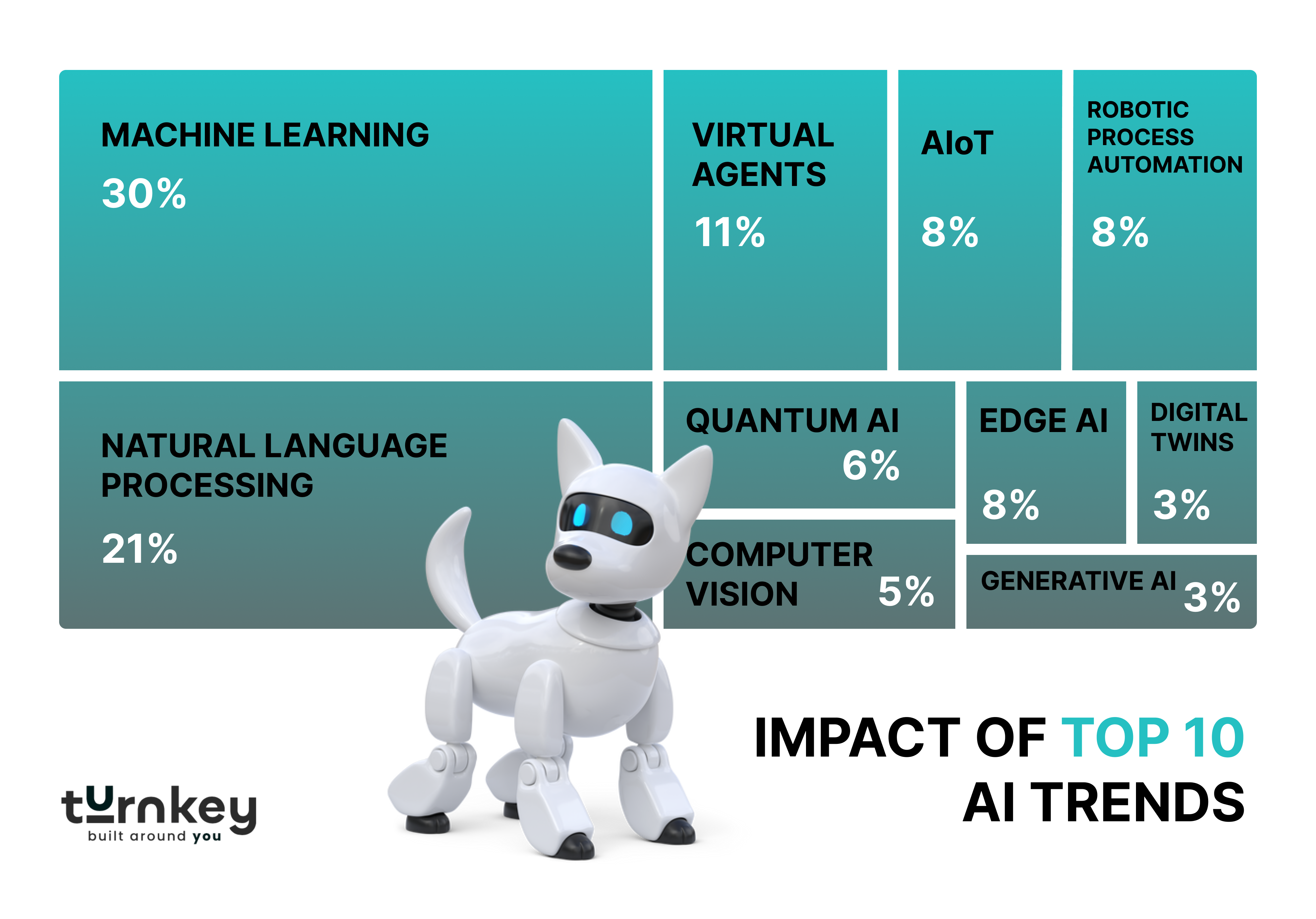 IMPACT OF TOP 10 AI TRENDS | TurnKey