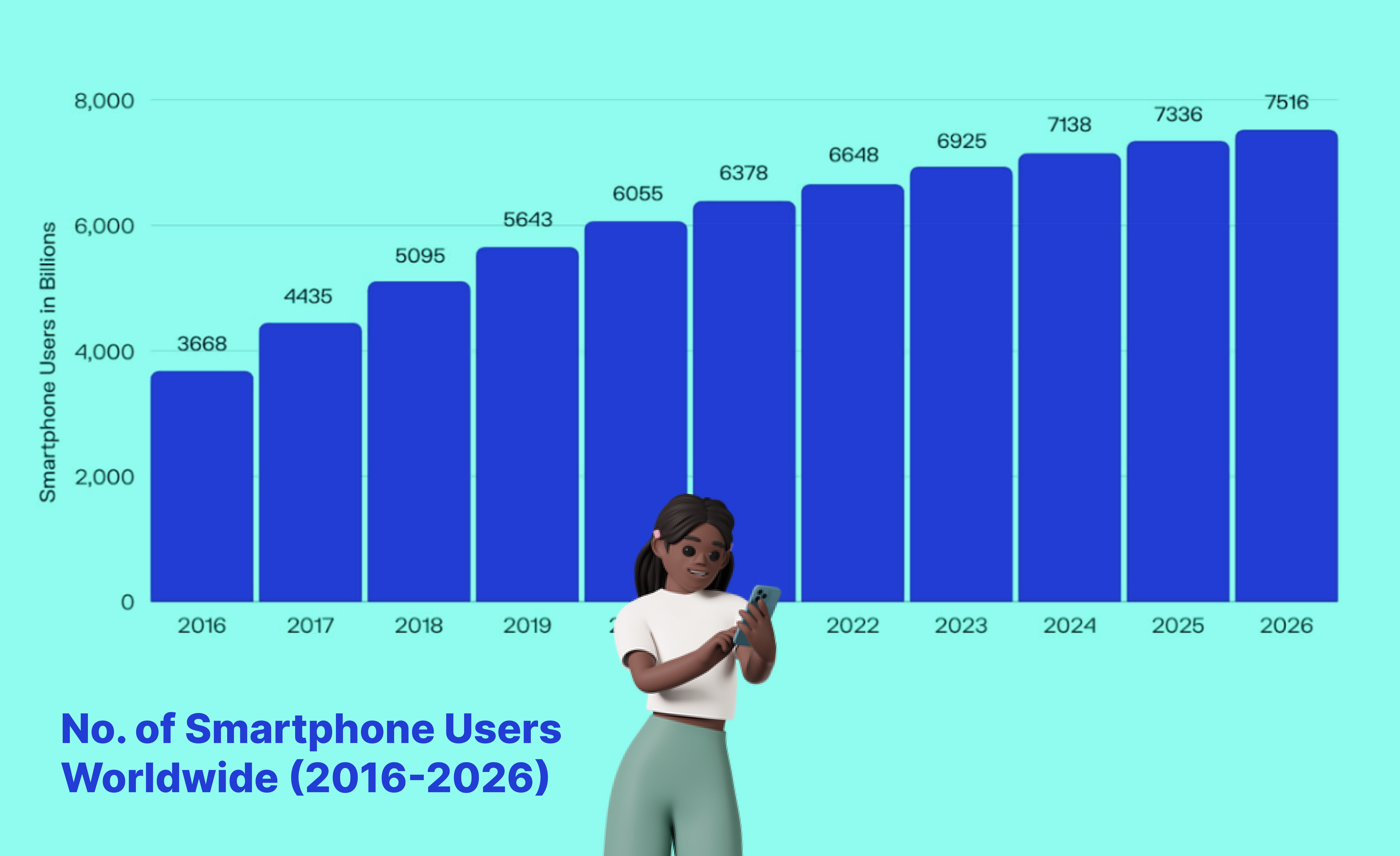 No. of Smartphone Users Worldwide (2016-2026) | TurnKey