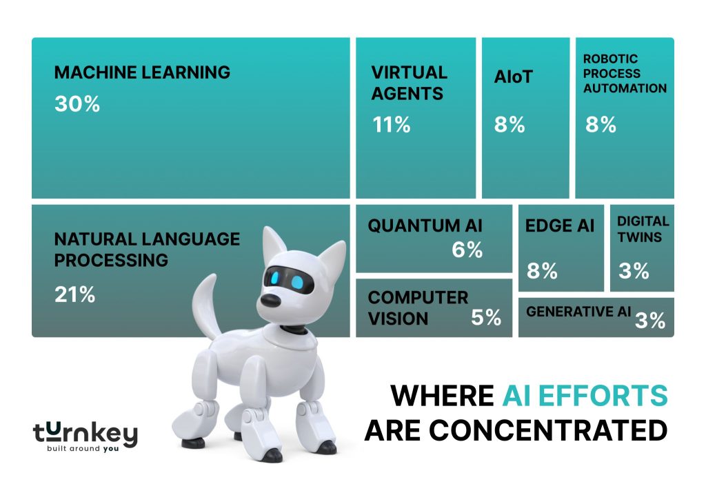 AI industries that grow most quickly | TurnKey