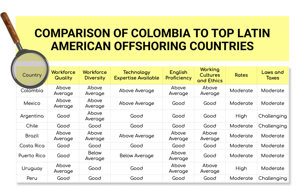 Comparison of Colombia to top Latin American Offshoring Countries