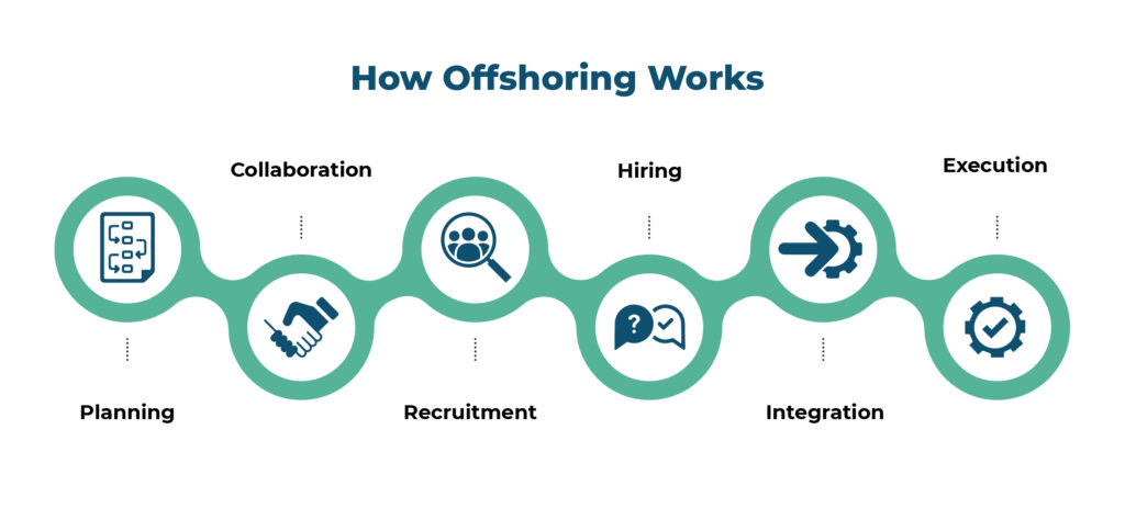 How Offshoring Works for You 03