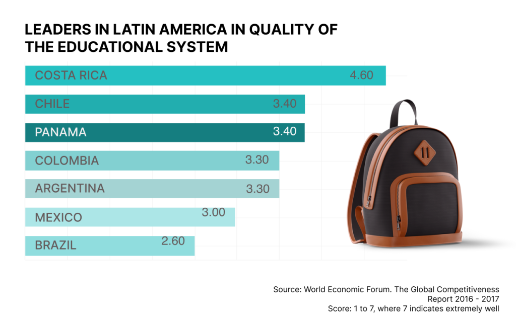 LEADERS IN LATIN AMERICA IN QUALITY OF THE EDUCATIONAL SYSTEM