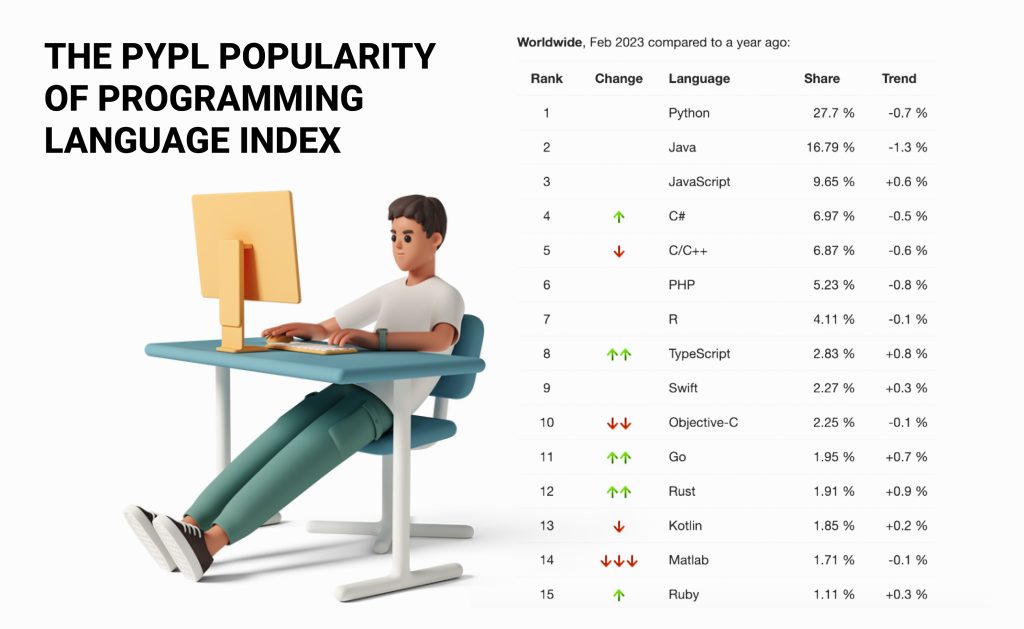 The PYPL Popularity of Programming Language Index | TurnKey