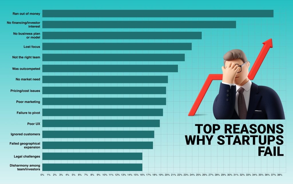 reasons why startups fail