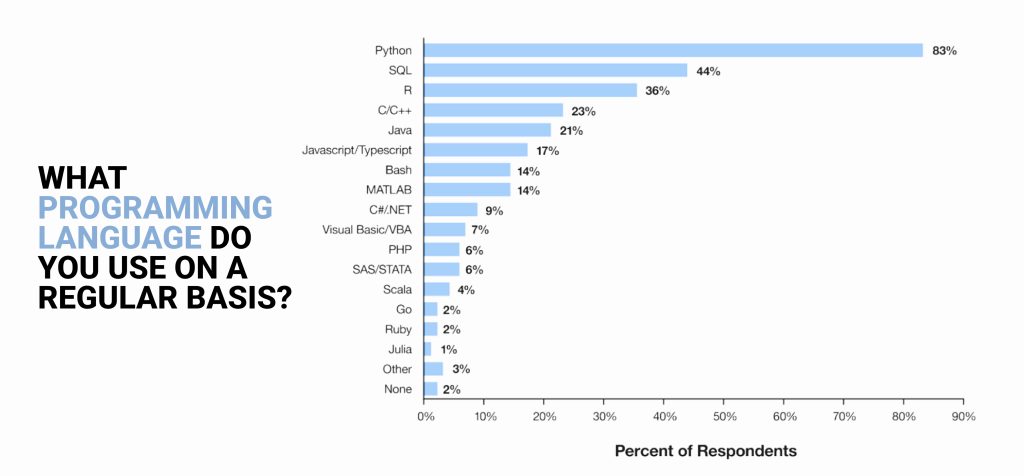 What Programming Language Do You Use on a Regular Basis | TurnKey