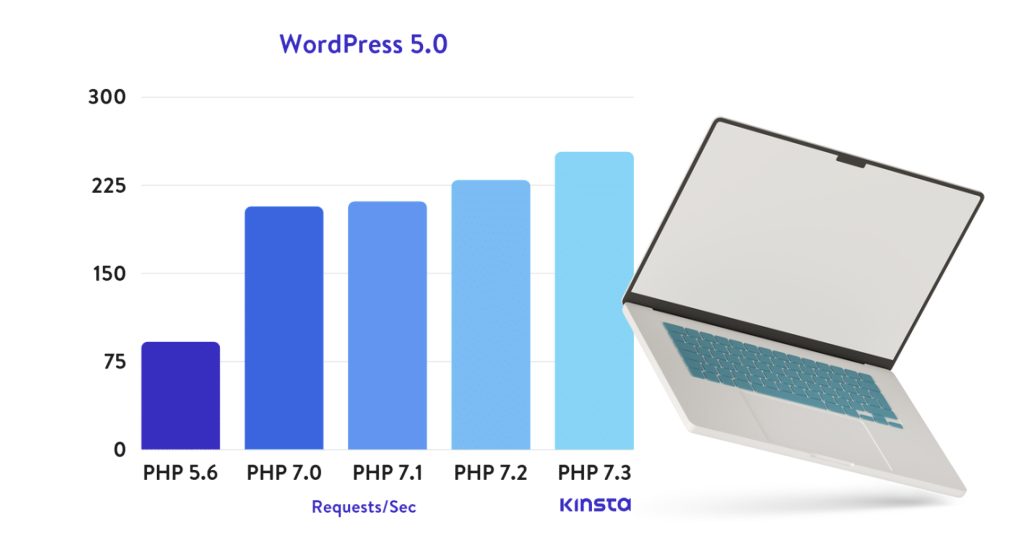 Wordpress 5.0 | TurnKey