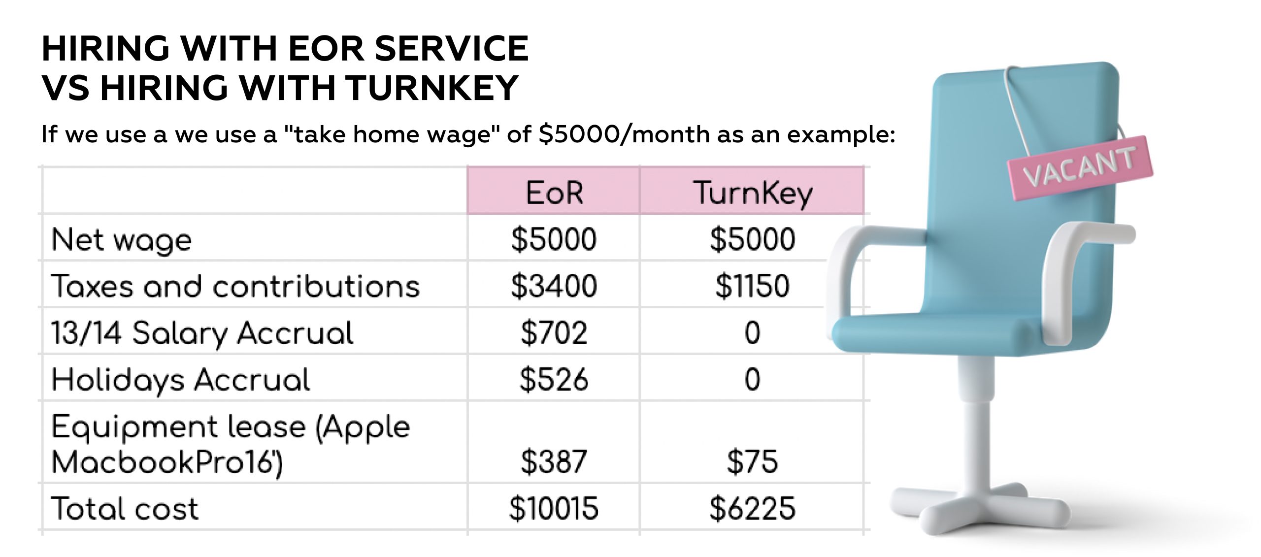 Hiring with EoR service VS TurnKey
