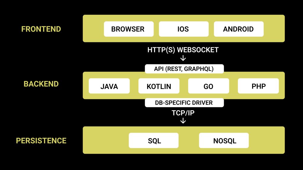 Three Tier Architecture