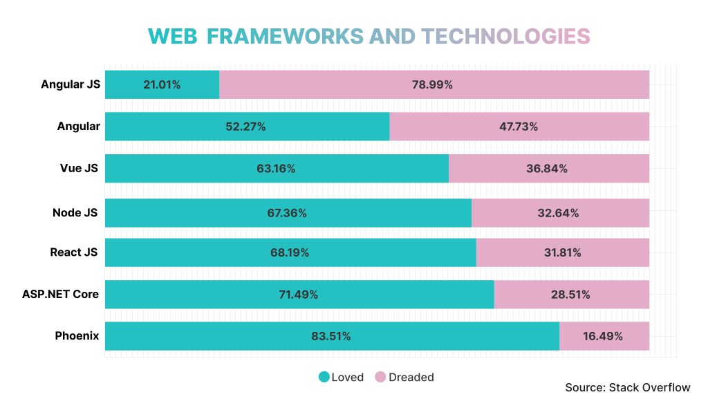 Web frontend frameworks and technologies
