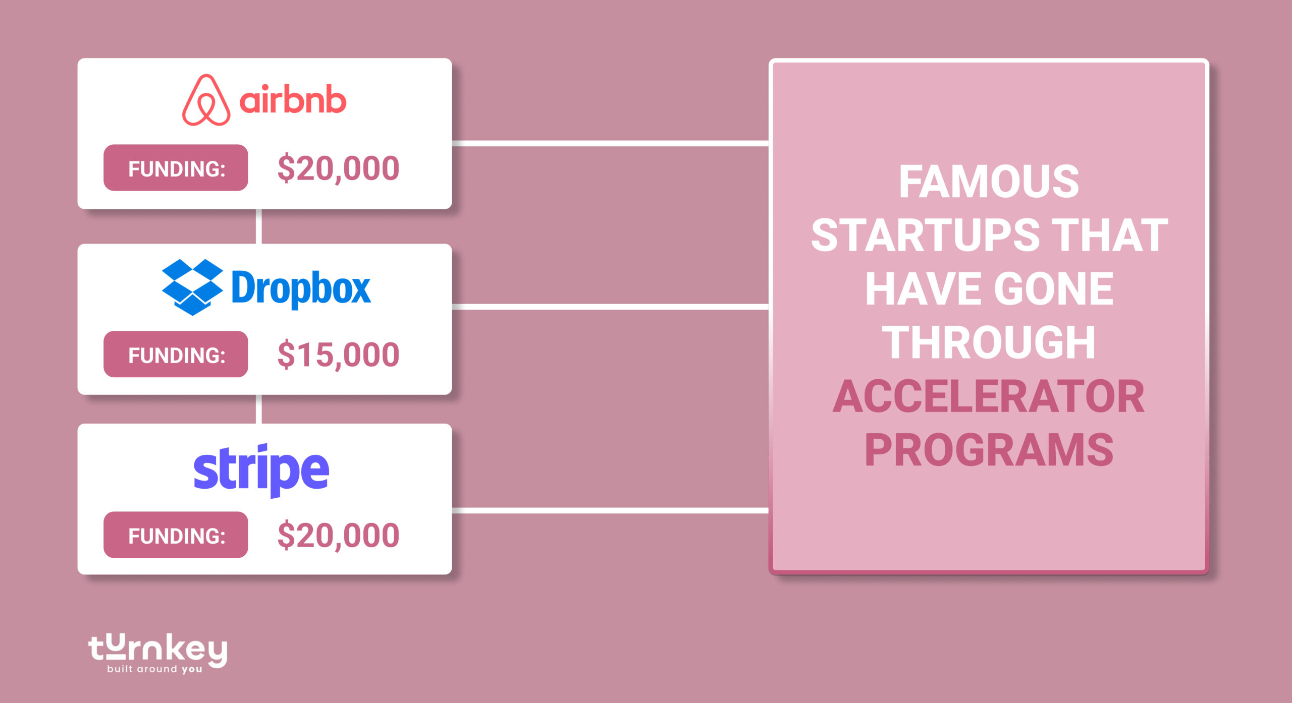 famous startups and acelerators