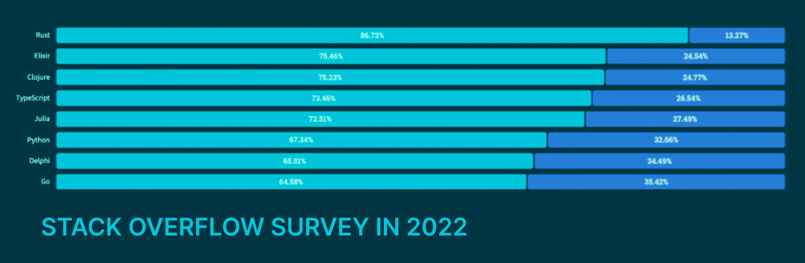 Go in Stack Overflow survey in 2022 | TurnKey