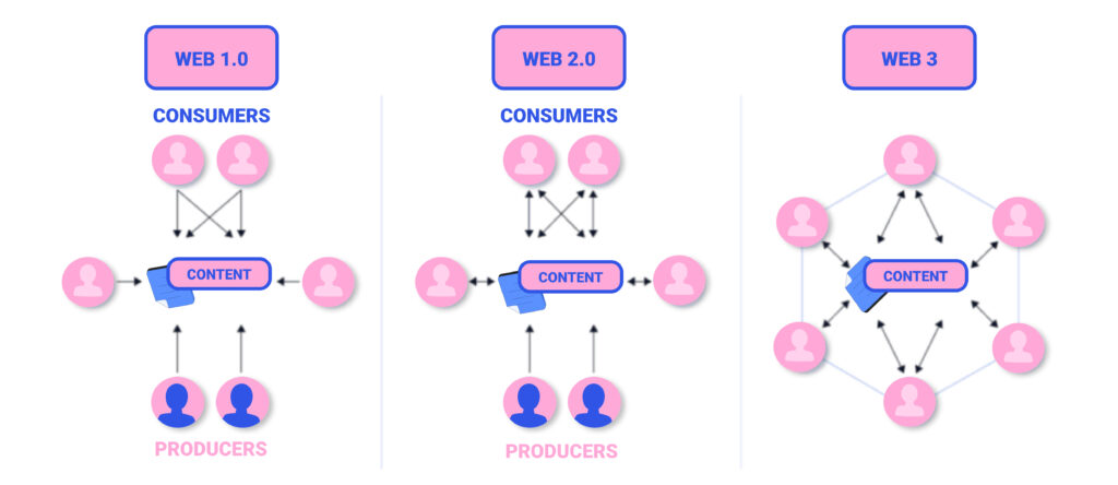 Web 1.0.Web 2.0 Web 3.0 | TurnKey