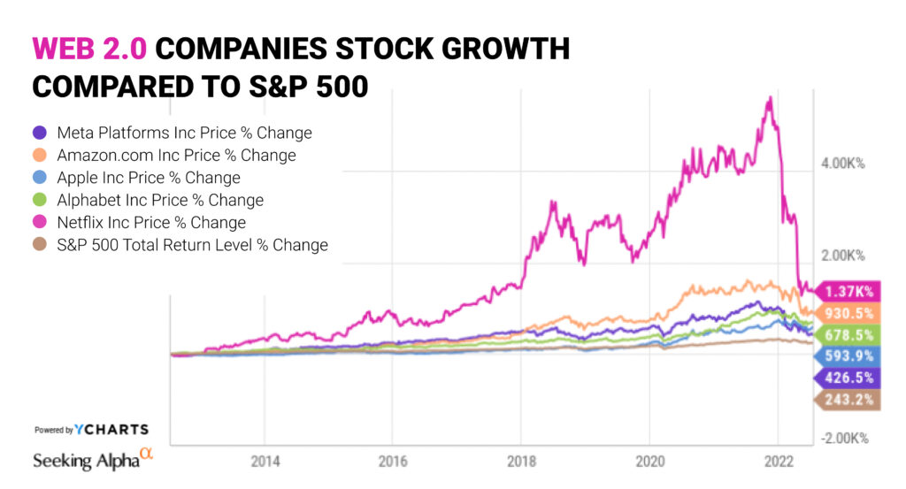 Web 2.0 Companies Stock Growth Compared to S&P 500 | TurnKey