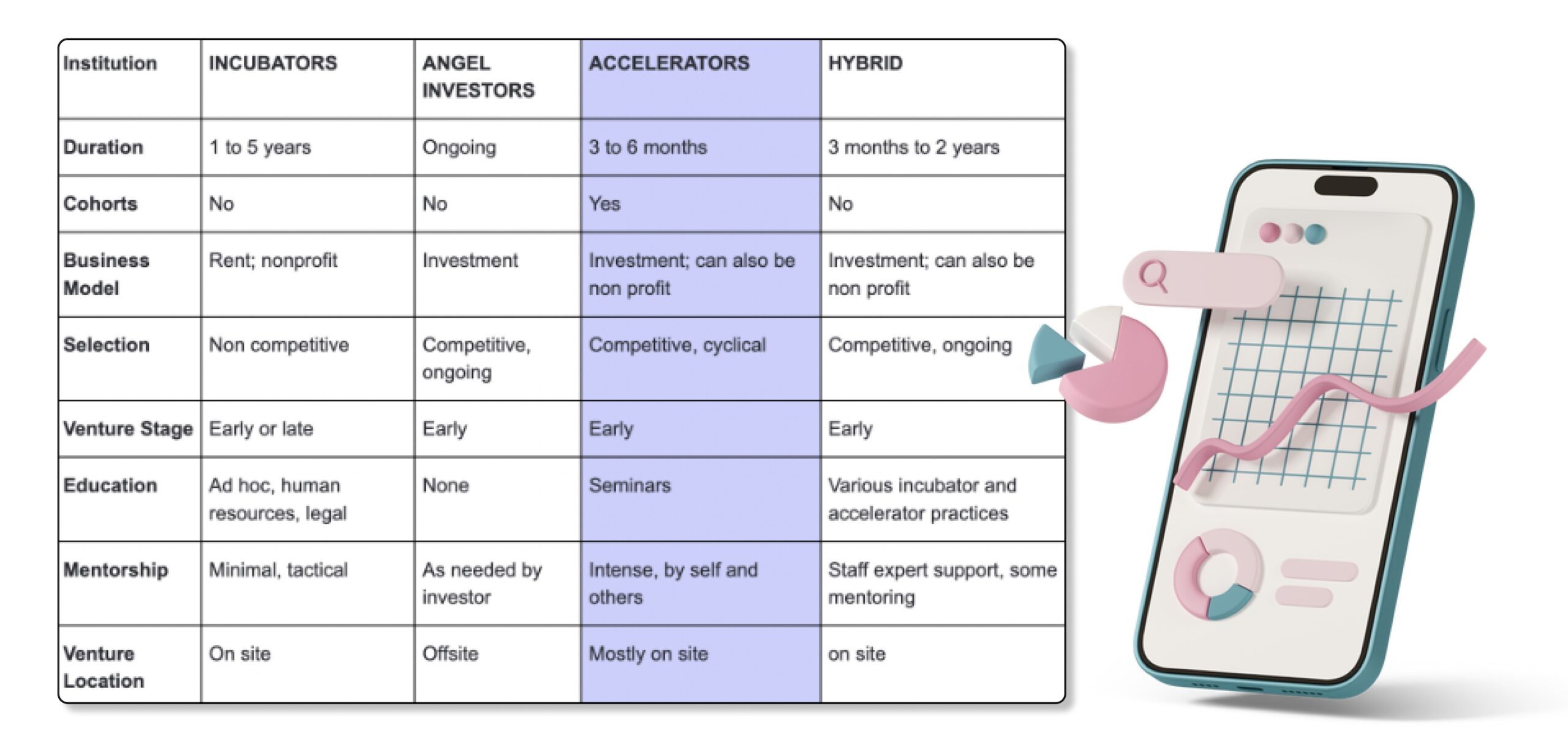 angel vs accelerators
