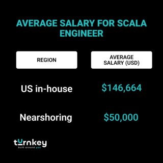 average salary for Scala Engineer 1