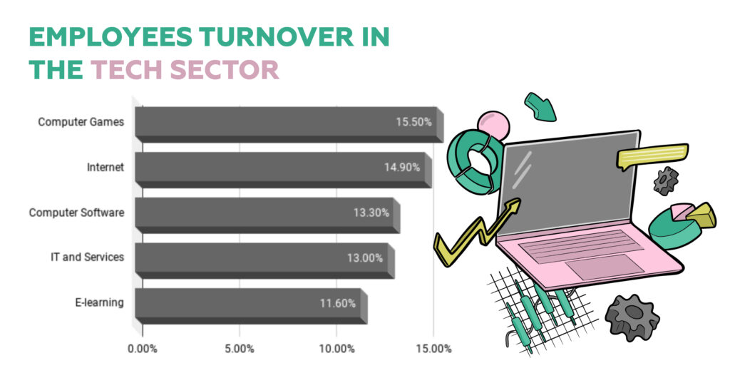 developers turnover