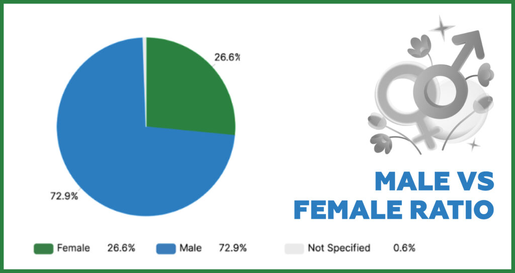Male vs Female Ratio | TurnKey