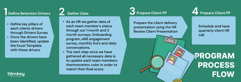 Retention process flow | TurnKey