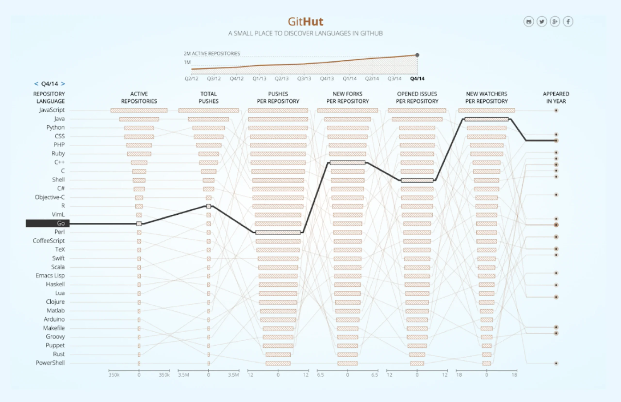 Go in GitHut 2.0 | Source/GitHut.info