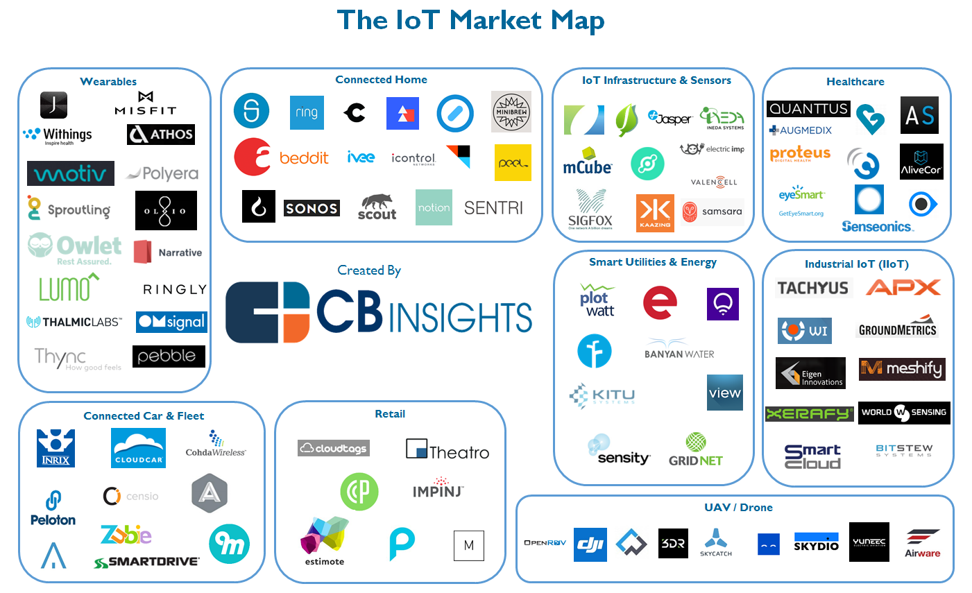 IoT Market Map | TurnKey