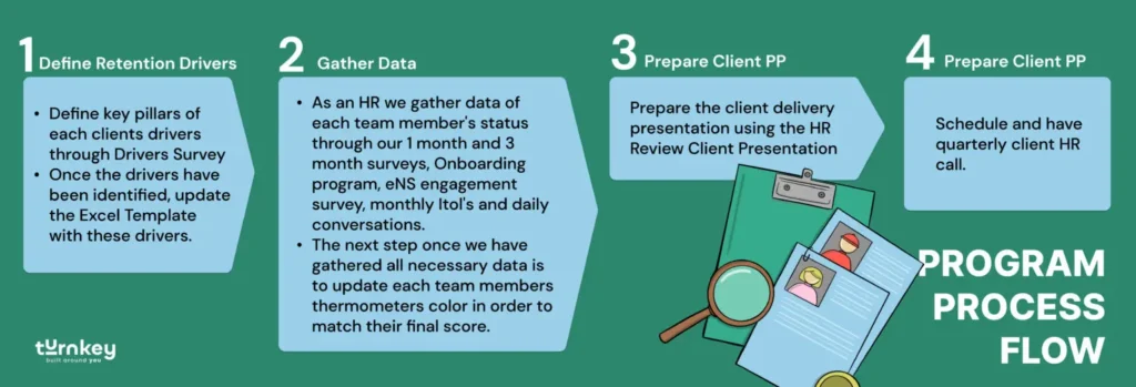 Program process flow 1536x524 1