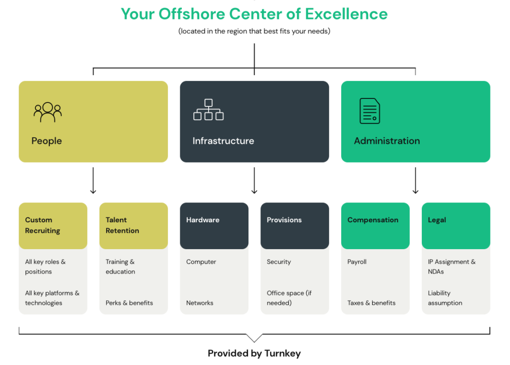 Center of Excellence
