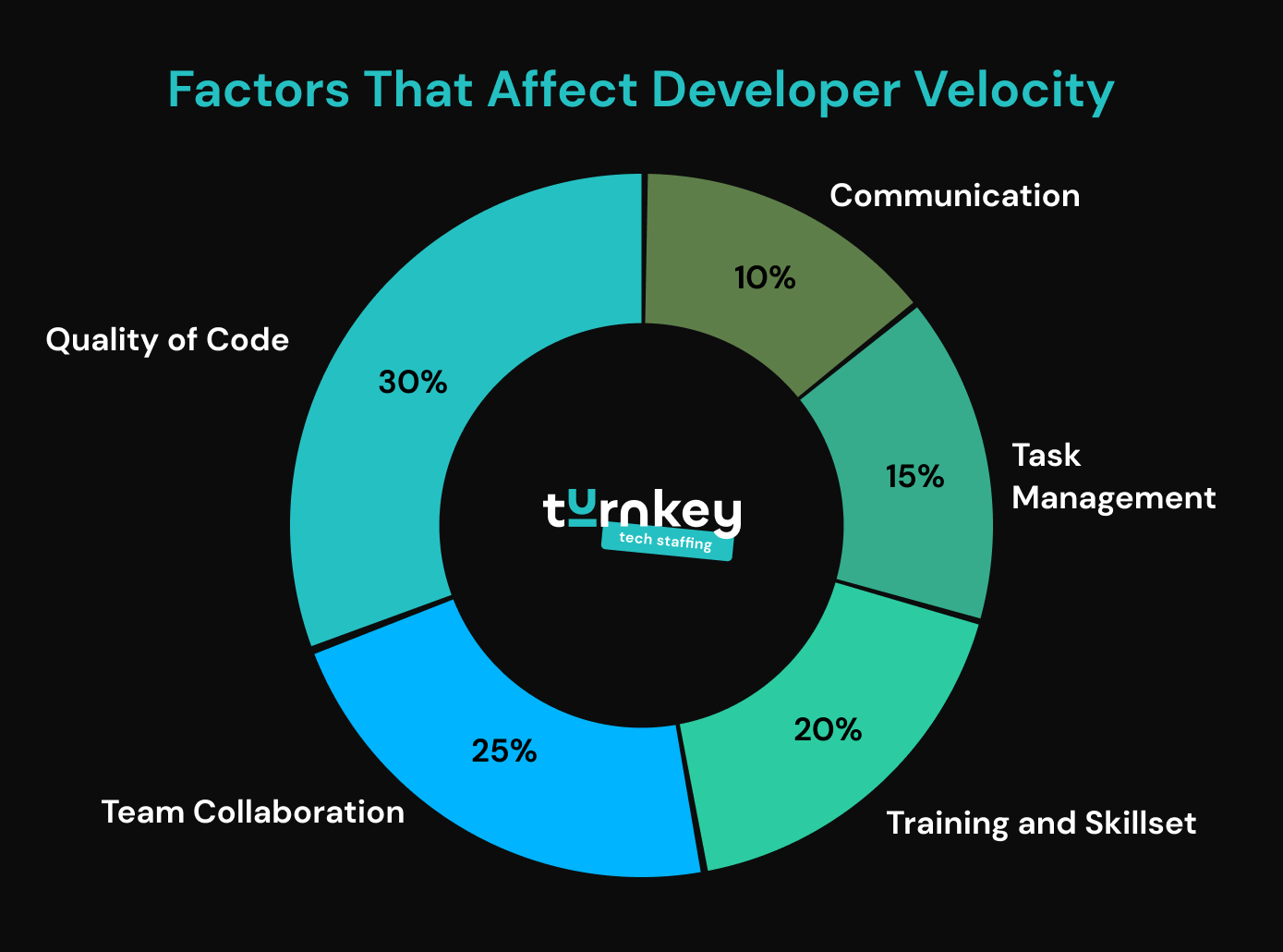 Factors That Affect Developer Velocity
