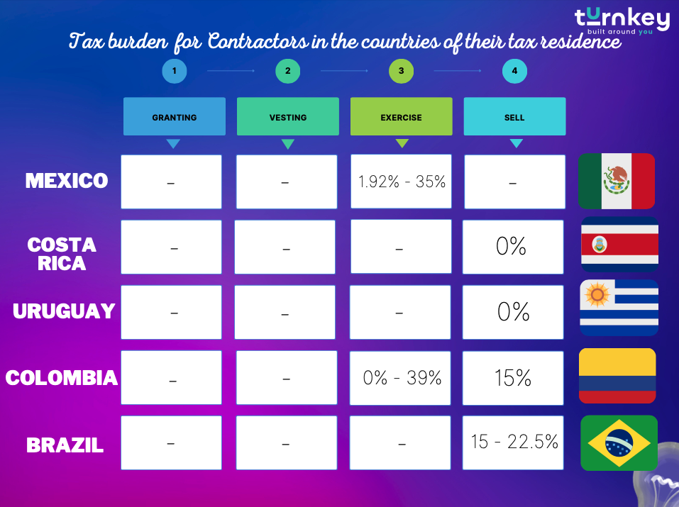 Tax Burden for Contractors in The Countries of Their Tax Residence