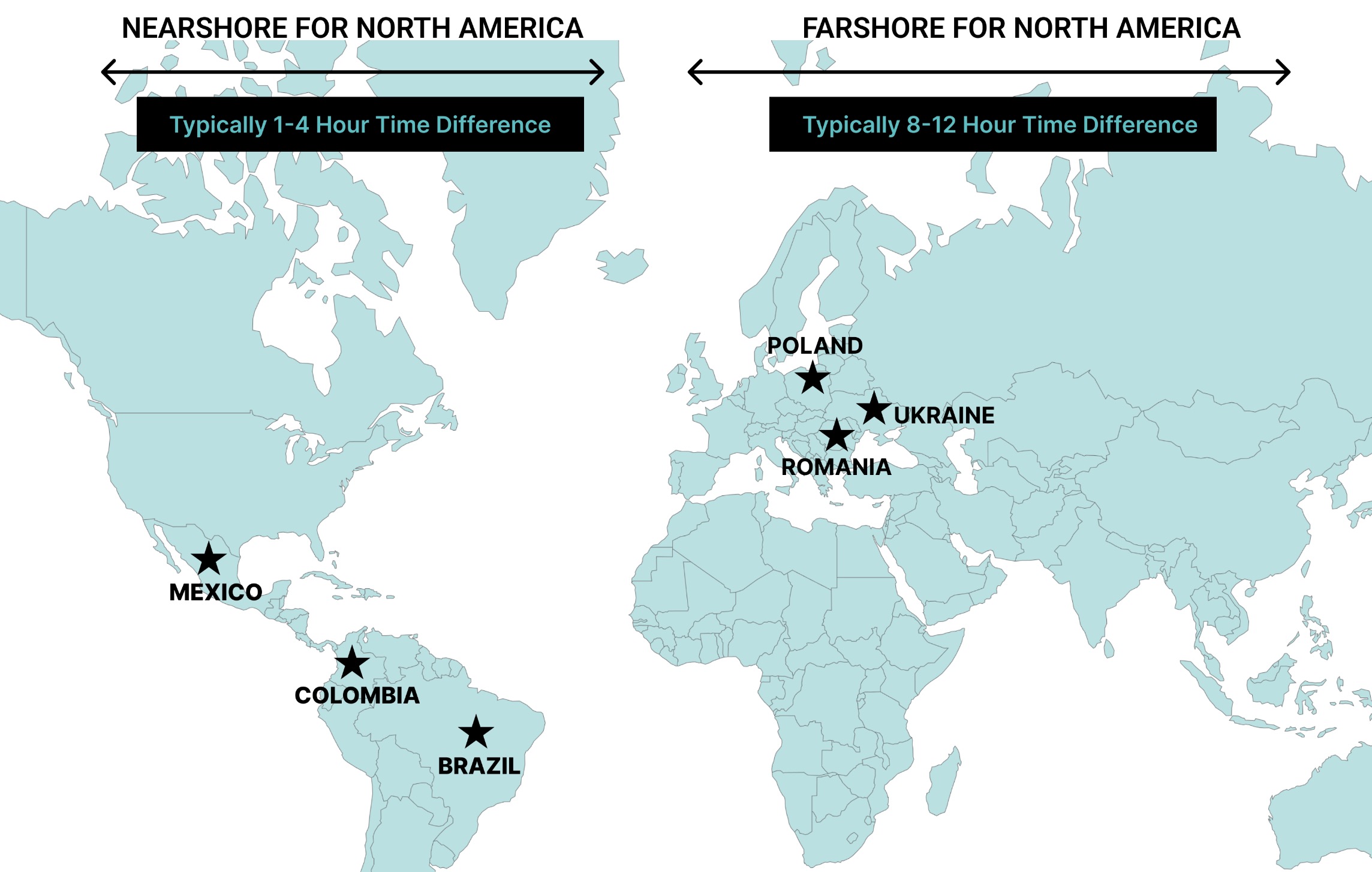 Nearshore for North America Farshore for North America