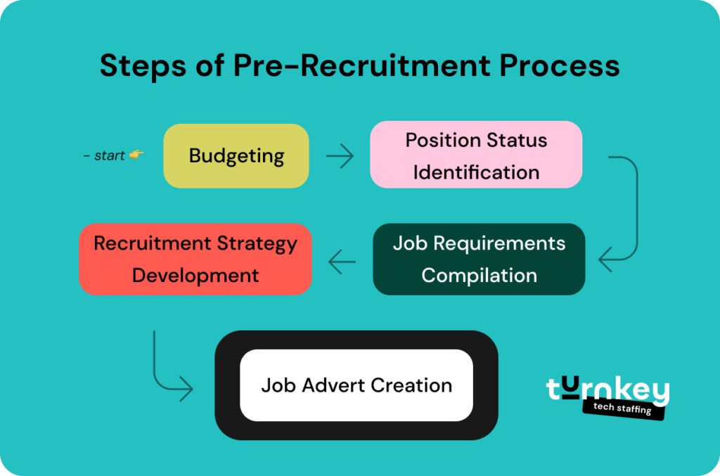 Steps of Pre Recruitment Process