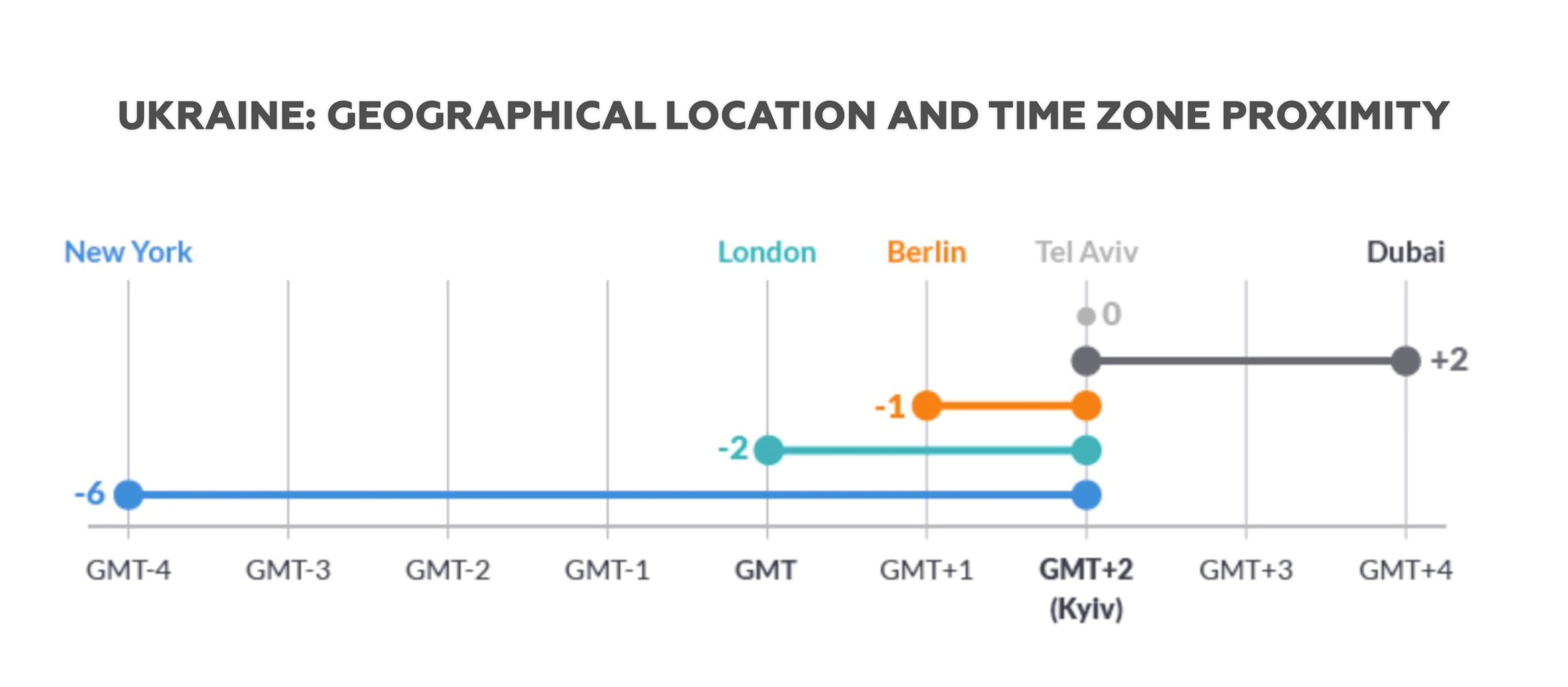Ukraine Time Zone Compatibility