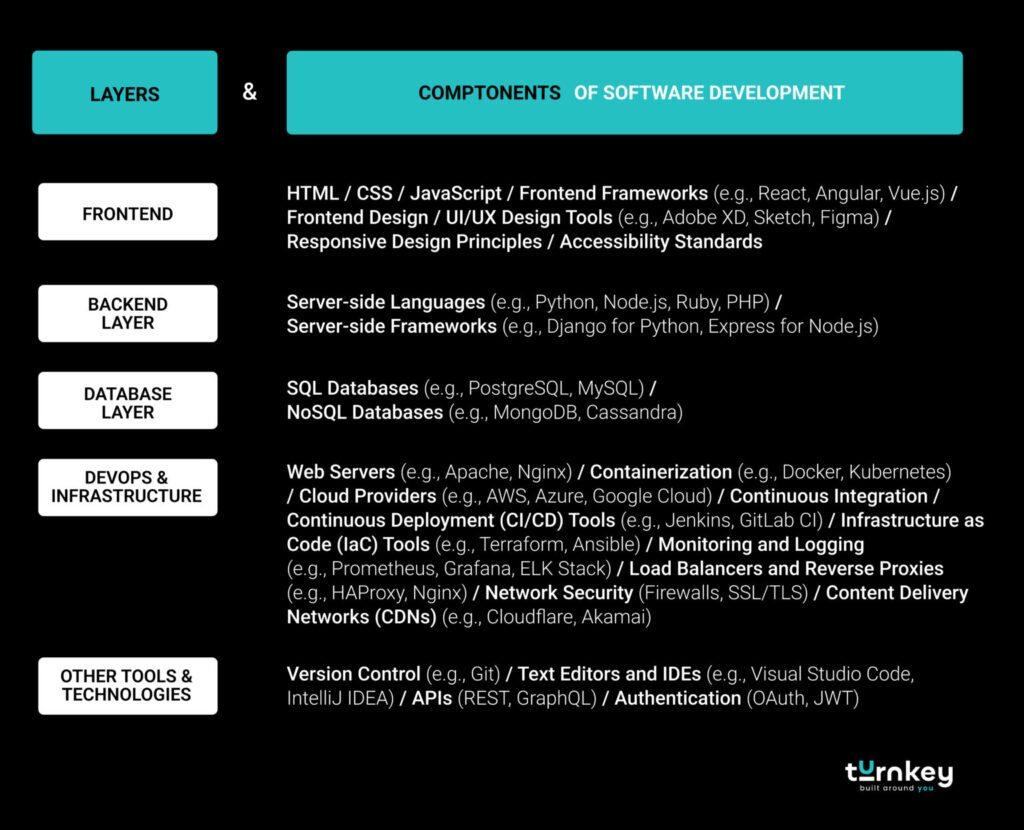 layers comptonents of software development 1 1536x1245 1